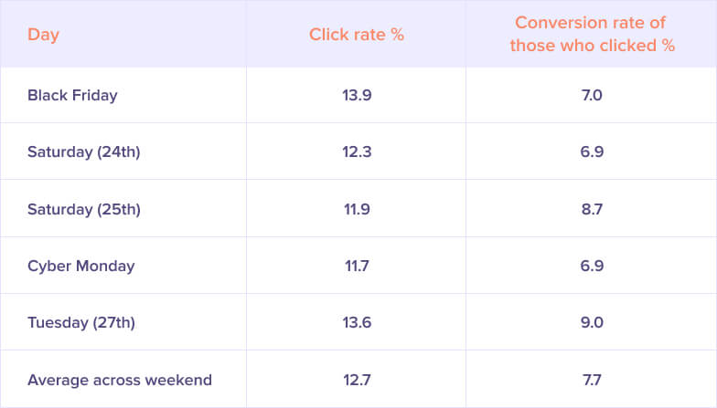 Firepush abandoned cart SMS statistics black friday 2018